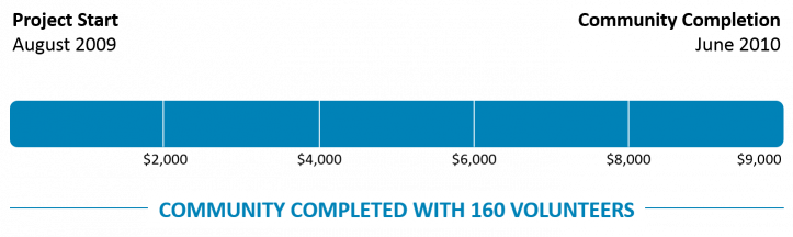 Encinal Progress Chart.png